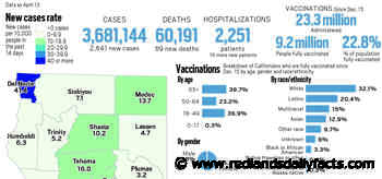 Coronavirus tracker: California reported 2,641 new cases and 69 new deaths as of April 13 - Redlands Daily Facts