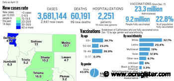 Coronavirus tracker: California reported 2,641 new cases and 69 new deaths as of April 13 - OCRegister