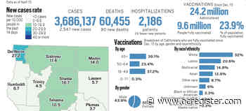 Coronavirus tracker: California reported 2,547 new cases and 80 new deaths as of April 15 - OCRegister