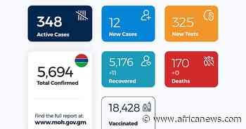 Coronavirus - Gambia: COVID-19 update (15 April 2021) - Africanews English