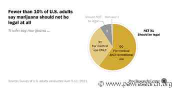 Overwhelming support for legal recreational or medical marijuana in US - Pew Research Center
