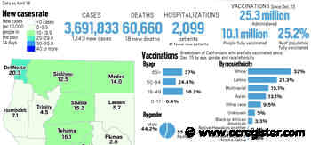 Coronavirus tracker: More than 25% of Californians were fully vaccinated as of April 18 - OCRegister