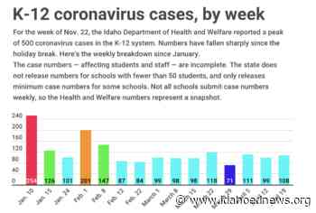 K-12 coronavirus cases increase slightly - Idaho EdNews - Idaho EdNews