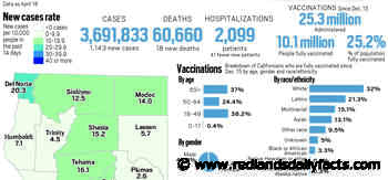 Coronavirus tracker: More than 25% of Californians were fully vaccinated as of April 18 - Redlands Daily Facts