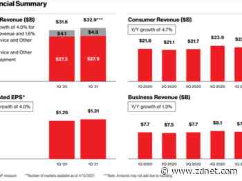 Verizon Q1 better than expected amid intense competition for consumers, but business net adds