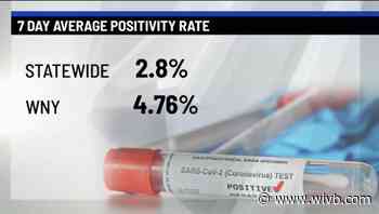 Why is WNY's COVID positivity rate so high?