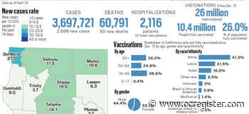 Coronavirus tracker: California reported 2,698 new cases and 93 new deaths as of April 20 - OCRegister