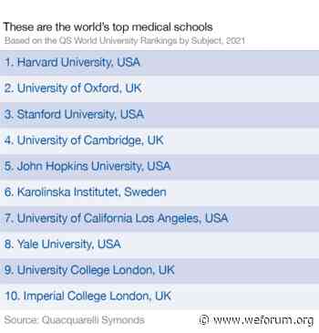 These are the world's top medical schools in 2021 | World Economic Forum - World Economic Forum
