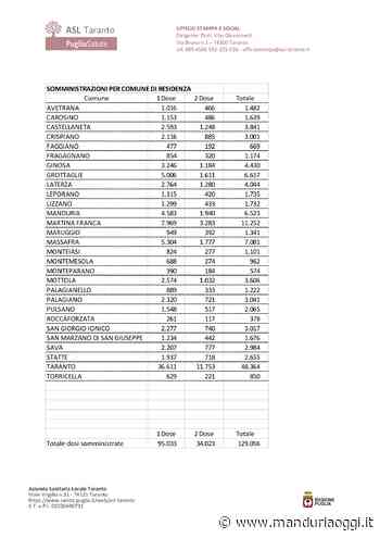 Campagna vaccinale: somministrate 6.523 dosi ai residenti a Manduria, 2.984 ai residenti a Sava, 1.482 ai residenti ad Avetrana, 1,341 ai residenti a Maruggio e 850 ai residenti a Torricella - ManduriaOggi