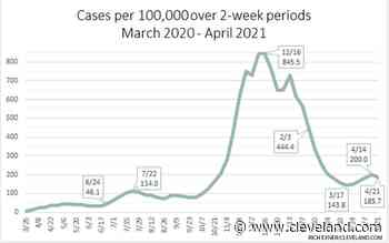 Ohio’s coronavirus case rate takes a turn for better; expected close to 185.7 per 100,000 in Thursday’s report - cleveland.com