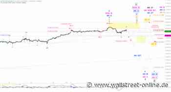 Elliott Wellen Analyse: DAX mit Zwischenerholung