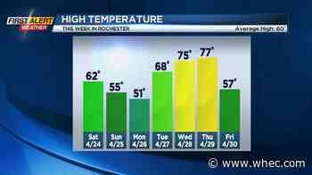 First Alert Weather: 50-50 weekend ahead with major warmth on the way next week