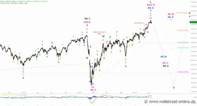 Elliott Wellen Analyse: DAX und DJI nach einer ereignisarmen Woche