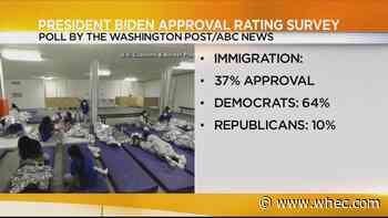 Poll: Biden scores high on handling pandemic, low approval rating on US-Mexico border