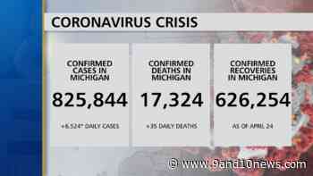 Health Officials Report 6524 New Coronavirus Cases, 35 Deaths - 9 & 10 News - 9&10 News