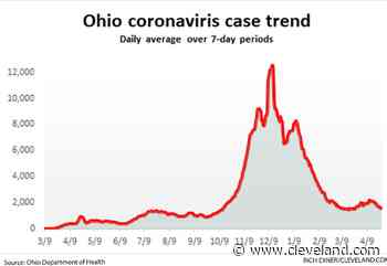 Ohio coronavirus cases and hospitalizations trend down; state and county updates - cleveland.com