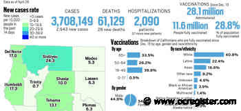 Coronavirus tracker: California reported 2,943 new cases and 28 new deaths as of April 26 - OCRegister