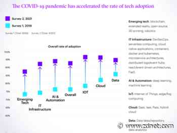 Tech savvy enterprises used COVID-19 pandemic to widen lead over laggards, says Accenture