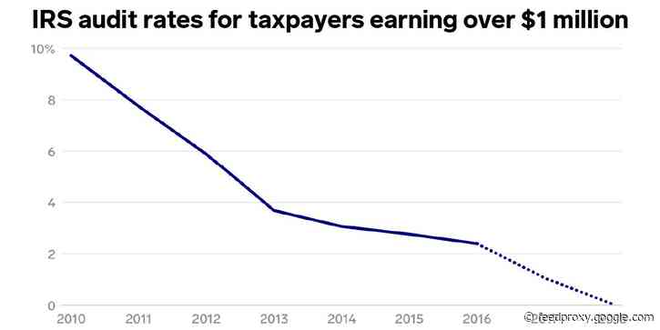 One chart shows how IRS audits have collapsed over the past decade, as wealthy Americans increasingly hide billions from the taxman