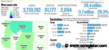 Coronavirus tracker: California reported 2,043 new cases and 48 new deaths as of April 27 - OCRegister