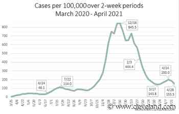 Ohio’s 2-week coronavirus case rate sharply drops to near 155 per 100,000 residents - cleveland.com