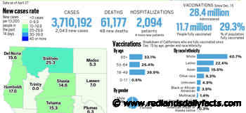 Coronavirus tracker: California reported 2,043 new cases and 48 new deaths as of April 27 - Redlands Daily Facts
