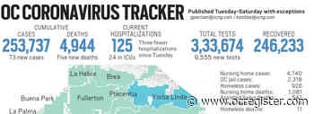 Coronavirus: Orange County reported 73 new cases and five new deaths as of April 28 - OCRegister