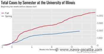 Friday's coronavirus updates: 8268 tests, just 2 new cases on UI campus; Man in 60s becomes 145th Champaign County resident to lose life to COVID-19 - Champaign/Urbana News-Gazette