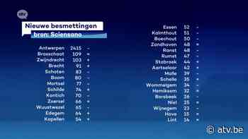 Minder besmettingen in Wuustwezel en Wommelgem, meer in Edegem - ATV