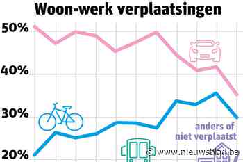 Nieuw datarapport toont: inwoners stad steeds minder met auto naar werk - Het Nieuwsblad