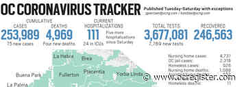 Coronavirus: Orange County reports 75 new cases and 4 new deaths on May 2 - OCRegister