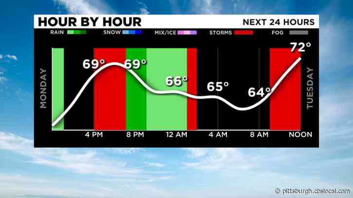 Pittsburgh Weather: Threat Of Thunderstorms Continues, Wet Weather Hanging On Until Midweek