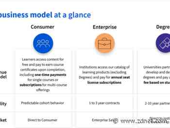 Coursera Q1 growth strong across consumer, enterprise, degrees