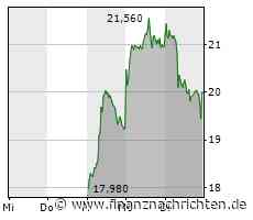 Aktie steigt an Tag 2: Nach dem Börsengang: Analysten sehen gute Chancen für Synlab - ein strukturell wachsender Markt - FinanzNachrichten.de