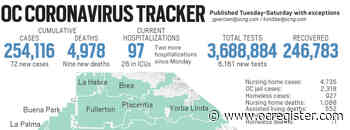 Coronavirus: Orange County reported 72 new cases and nine new deaths as of May 4 - OCRegister