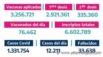 Salud. Situación del Coronavirus en Provincia de Buenos Aires 05/05/2021 - El Fenix Digital