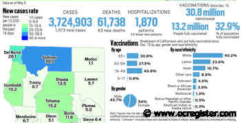 Coronavirus tracker: California reported 1,573 new cases and 63 new deaths as of May 5 - OCRegister