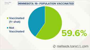 Live updates: MDH: Nearly 60% of eligible Minnesotans partially vaccinated