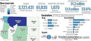 Coronavirus: California reported 2,528 new cases and 97 new deaths as of May 6 - OCRegister