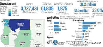 Coronavirus: California reported 2,528 new cases and 97 new deaths as of May 6 - Redlands Daily Facts