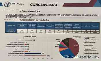 Encuesta pone a Ramírez Bedolla 10 puntos arriba de Herrera Tello - Meta Política