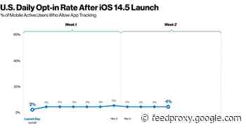 Unsurprisingly, almost no Americans are opting in to App Tracking