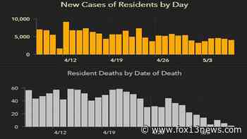 3,977 new Florida coronavirus cases reported Saturday; 65 new deaths - FOX 13 Tampa Bay