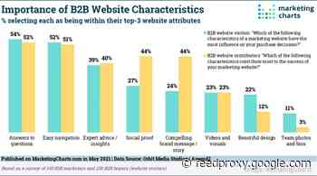 B2B Marketing News: B2B Brand Affinity, What B2B Website Visitors Want, Twitter Gets Bigger Images, & Business Video Benchmarks