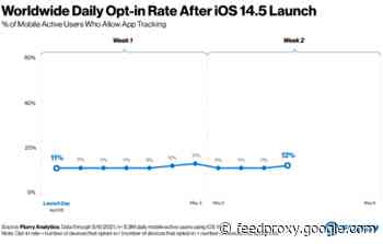 Only 4% of American iPhone users are opting into App Tracking