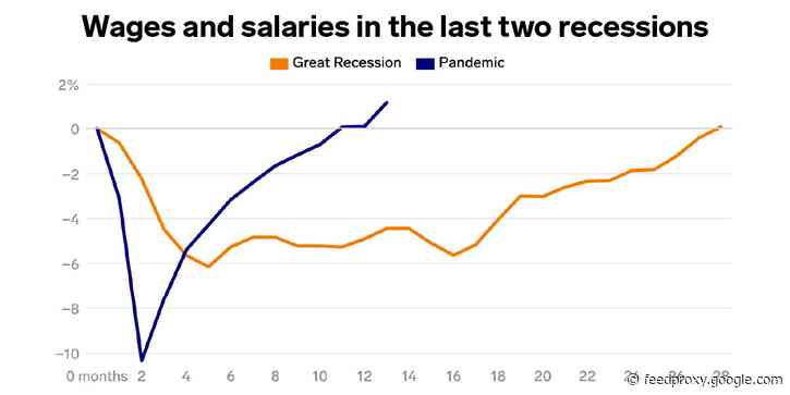 The American worker had been earning less throughout the pandemic. That ended in March.