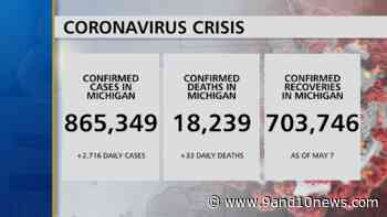 Health Officials Report 2716 New Coronavirus Cases, 33 Deaths - 9 & 10 News - 9&10 News