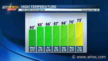 First Alert Weather: Sun to clouds with an afternoon shower threat, but temps start to warm up day by day