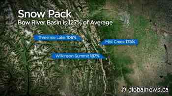 Snowpack above average for Bow River basin
