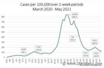 Ohio’s coronavirus case rate dips again; on target to reach 50 per 100,000 within weeks - cleveland.com